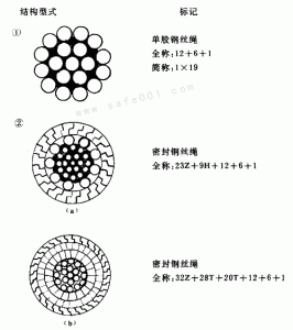 鋼絲繩種類